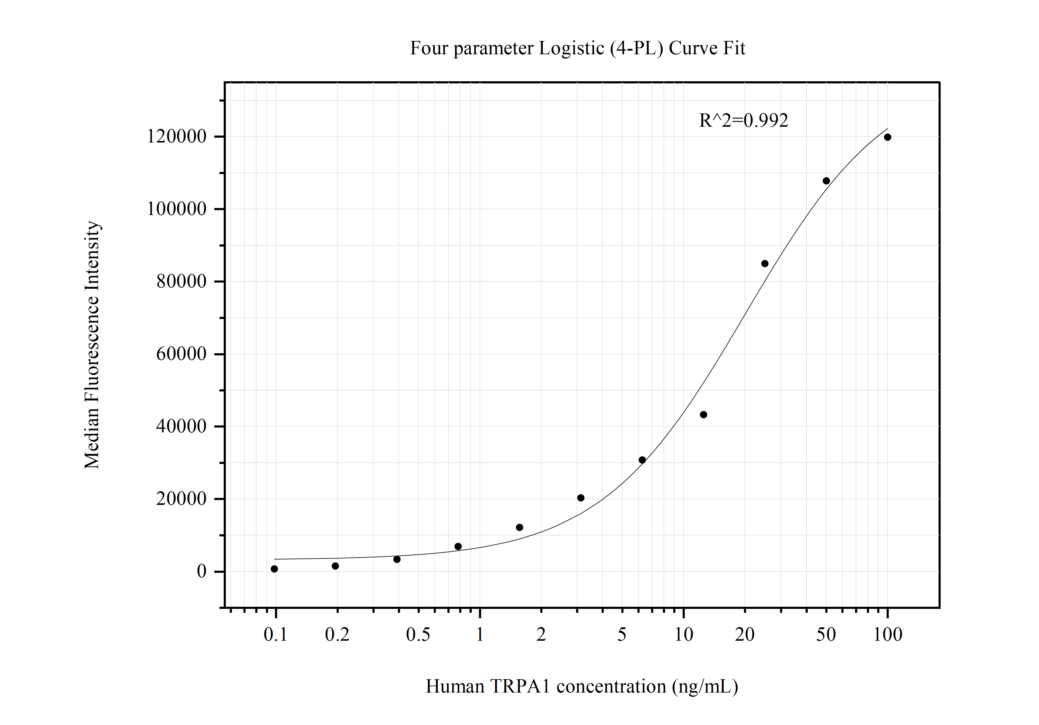 Cytometric bead array standard curve of MP50742-1